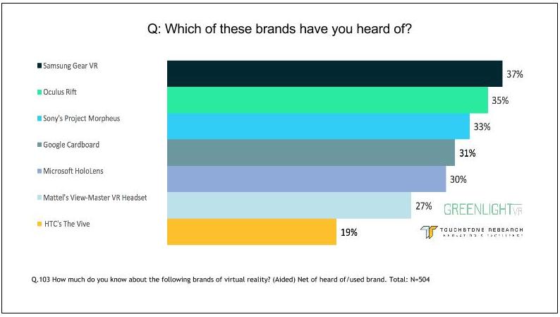 Which VR Brands Have You Heard Of?_July2015