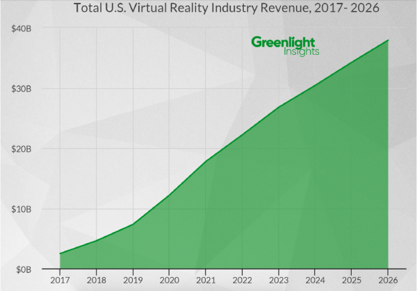 From 2016 Virtual Reality Industry Report | Graph by Greenlight Insights