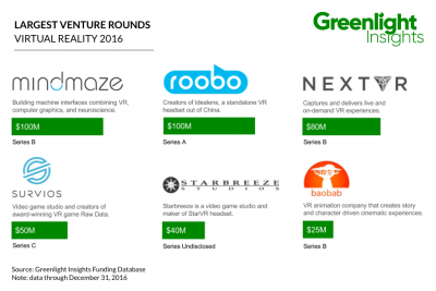 Greenlight Insights_Largest VR Venture Deals