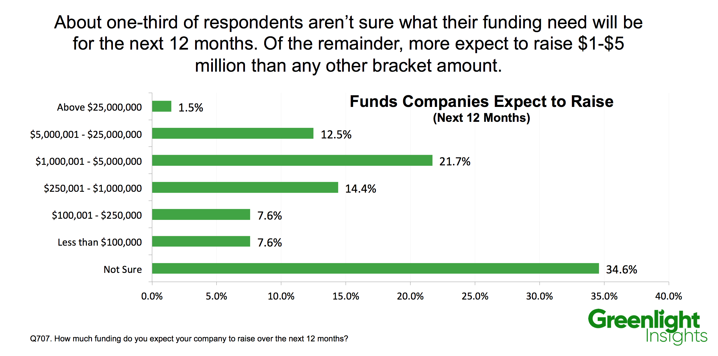 funds expected to raise