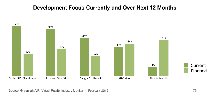 Greenlight VR VRIM Result_Developers Focus Shifting