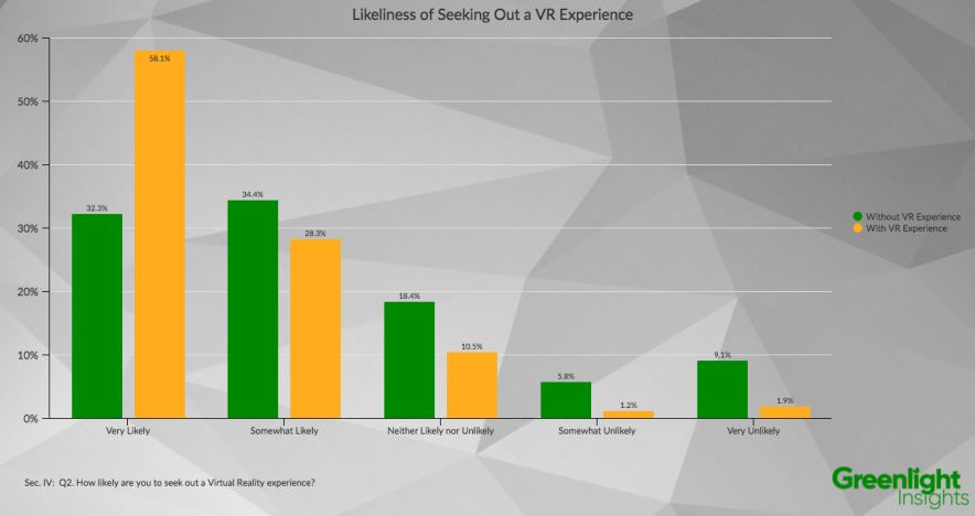 Source: Greenlight Insights 2016 Virtual Reality Consumer Adoption Report