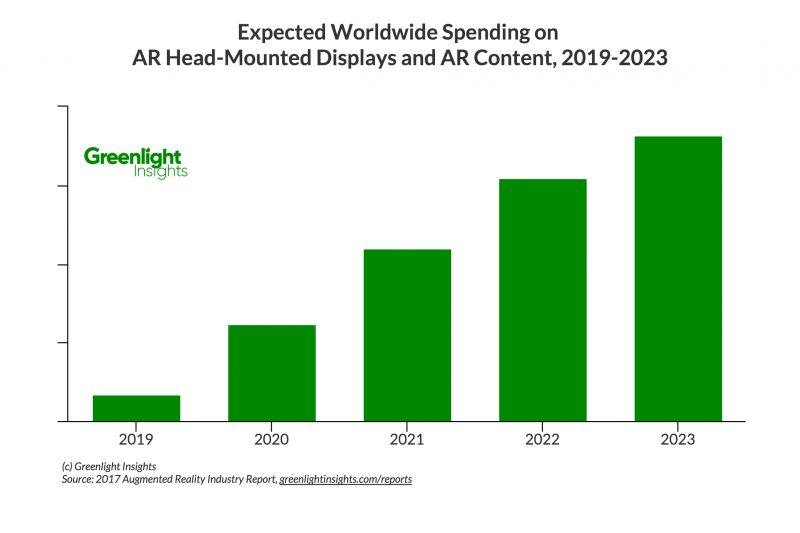 Expected Worldwide Spending on AR Head-Mounted Displays and AR Content, 2019-2023