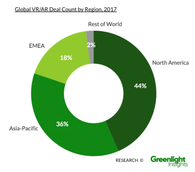 017 Global VR:AR Deal Count, Regional Distribution